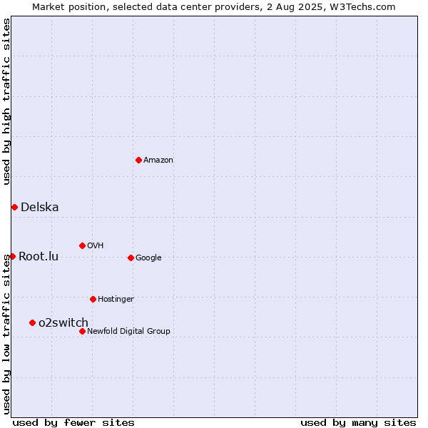 Market position of o2switch vs. Delska vs. Root.lu