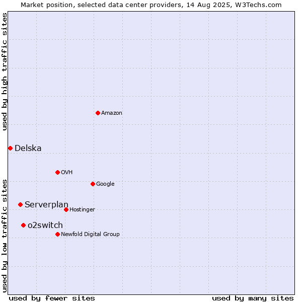 Market position of o2switch vs. Serverplan vs. Delska