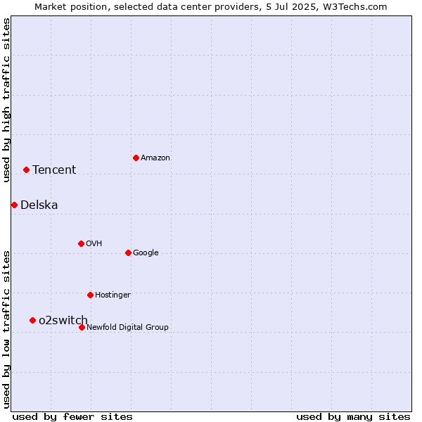 Market position of o2switch vs. Tencent vs. Delska