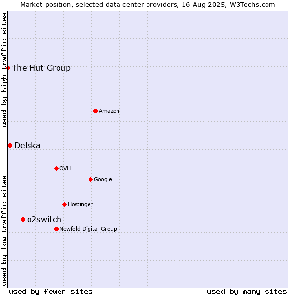 Market position of o2switch vs. Delska vs. The Hut Group