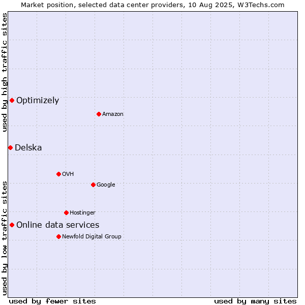Market position of Online data services vs. Optimizely vs. Delska