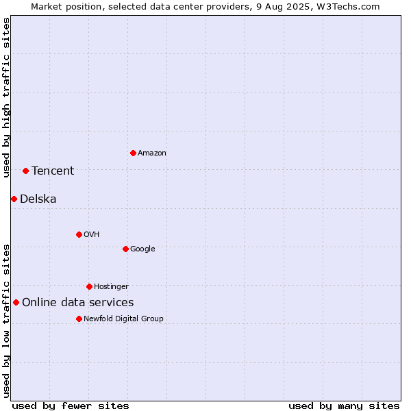 Market position of Tencent vs. Online data services vs. Delska