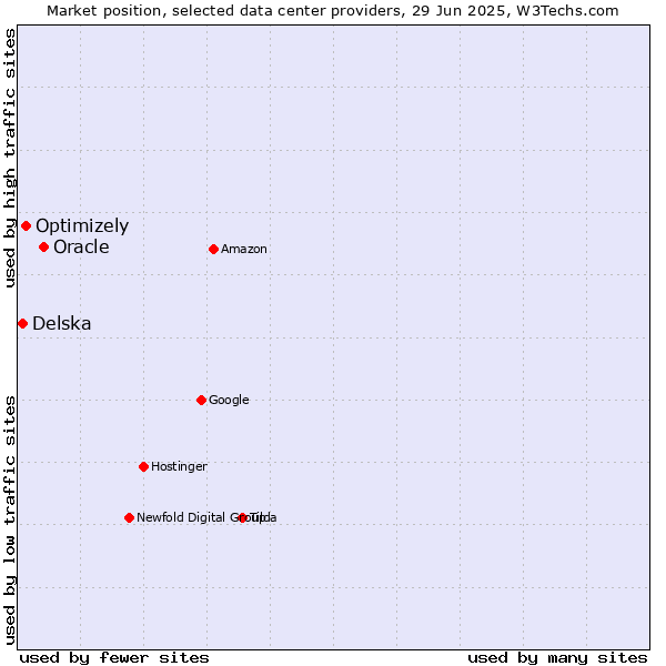 Market position of Oracle vs. Optimizely vs. Delska