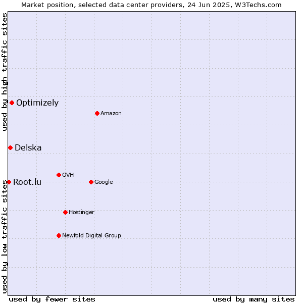 Market position of Optimizely vs. Delska vs. Root.lu