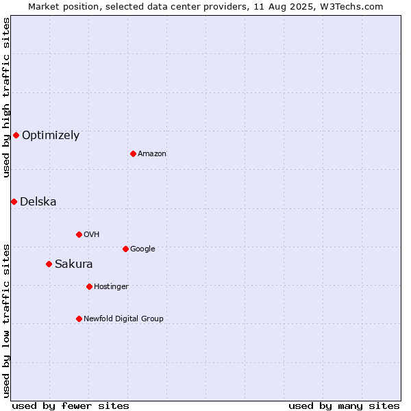 Market position of Sakura vs. Optimizely vs. Delska