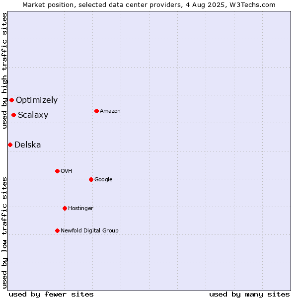 Market position of Scalaxy vs. Optimizely vs. Delska