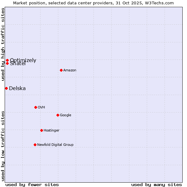Market position of Shatel vs. Optimizely vs. Delska