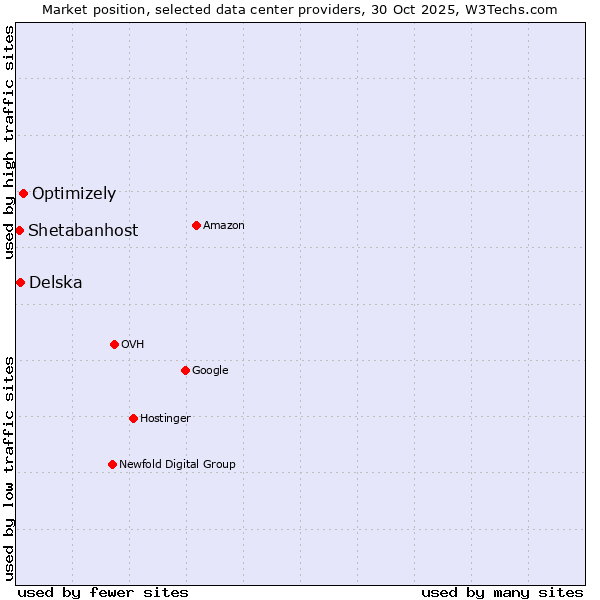 Market position of Optimizely vs. Delska vs. Shetabanhost