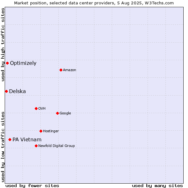 Market position of PA Vietnam vs. Optimizely vs. Delska