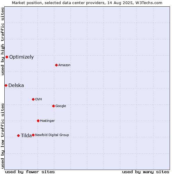 Market position of Tilda vs. Optimizely vs. Delska