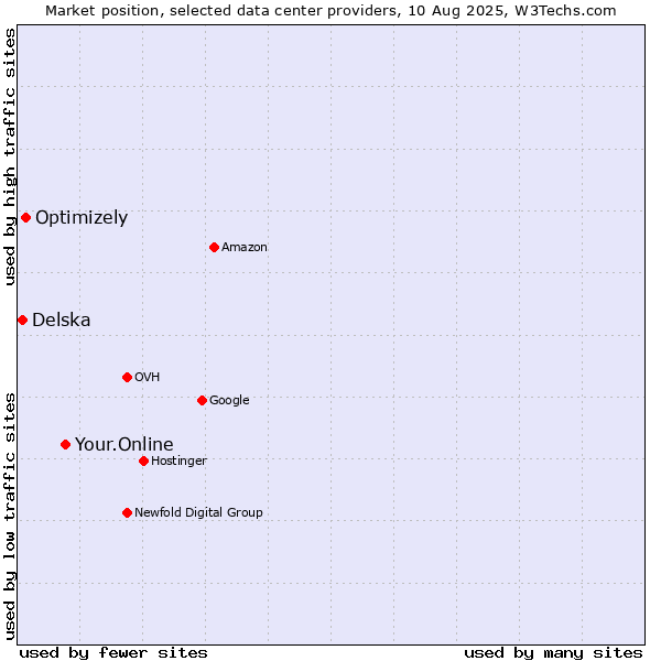 Market position of Your.Online vs. Optimizely vs. Delska