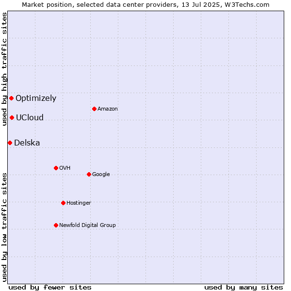 Market position of UCloud vs. Optimizely vs. Delska