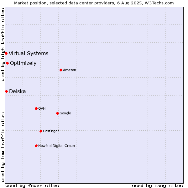 Market position of Optimizely vs. Delska vs. Virtual Systems
