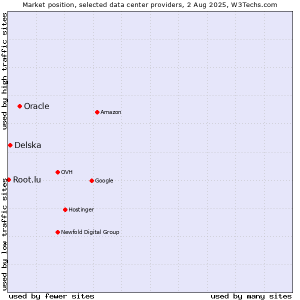 Market position of Oracle vs. Delska vs. Root.lu