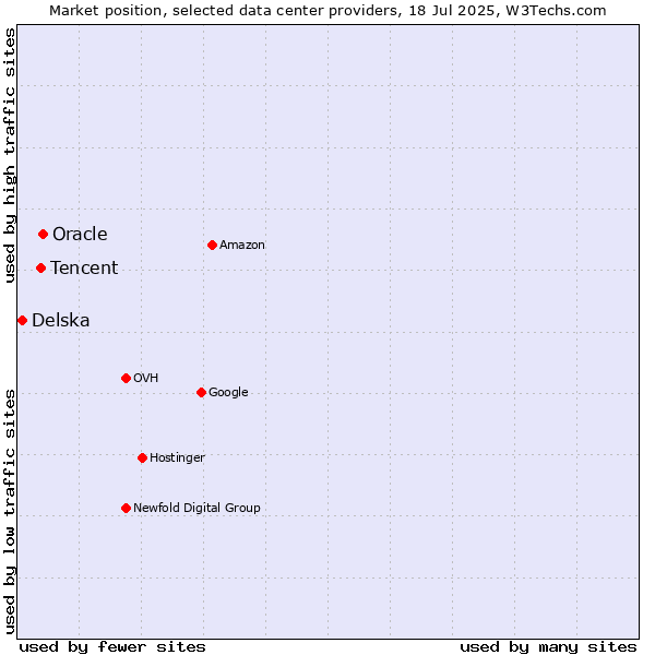 Market position of Oracle vs. Tencent vs. Delska