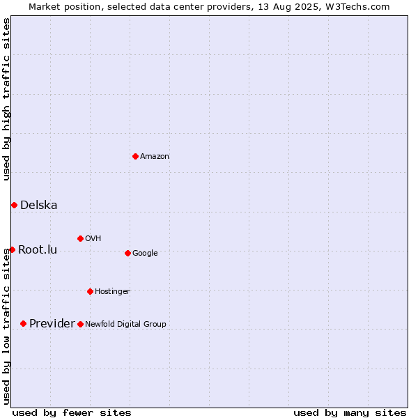 Market position of Previder vs. Delska vs. Root.lu
