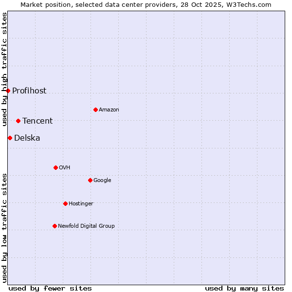 Market position of Tencent vs. Delska vs. Profihost