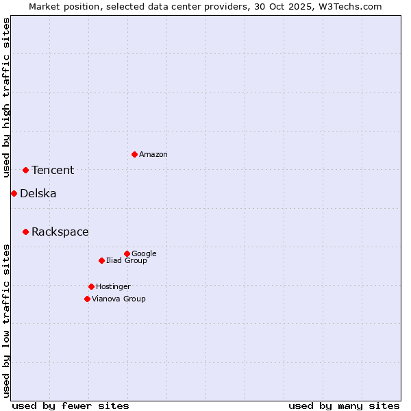 Market position of Rackspace vs. Tencent vs. Delska