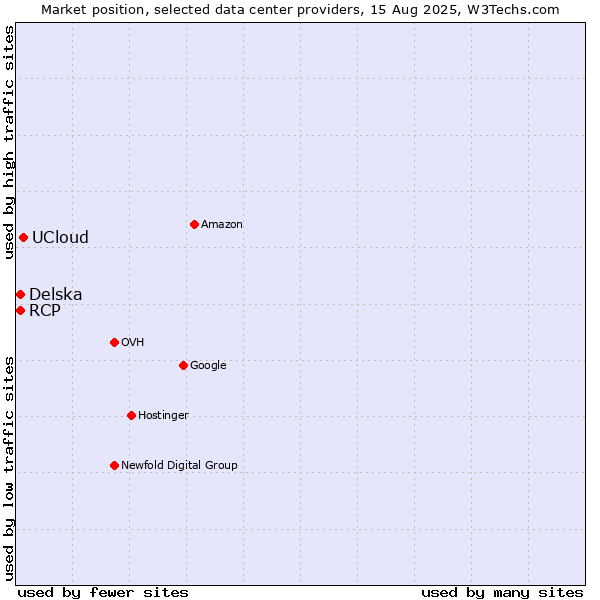 Market position of UCloud vs. Delska vs. RCP