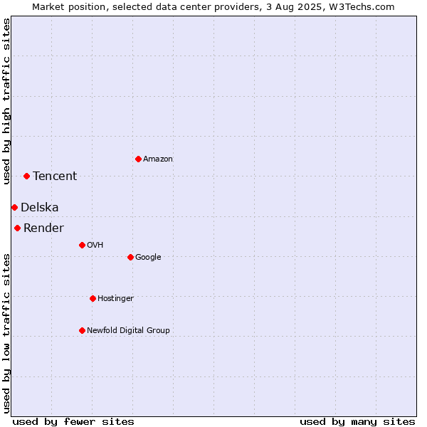 Market position of Tencent vs. Render vs. Delska