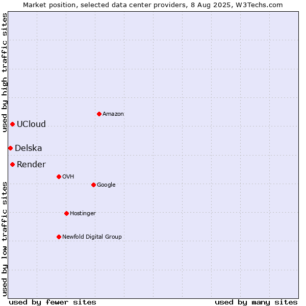 Market position of Render vs. UCloud vs. Delska