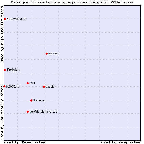 Market position of Delska vs. Salesforce vs. Root.lu
