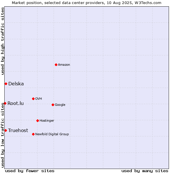 Market position of Delska vs. Truehost vs. Root.lu