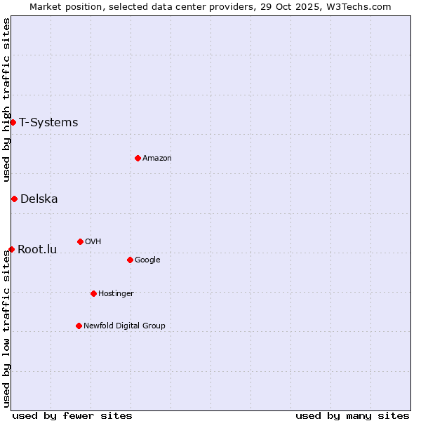 Market position of Delska vs. T-Systems vs. Root.lu