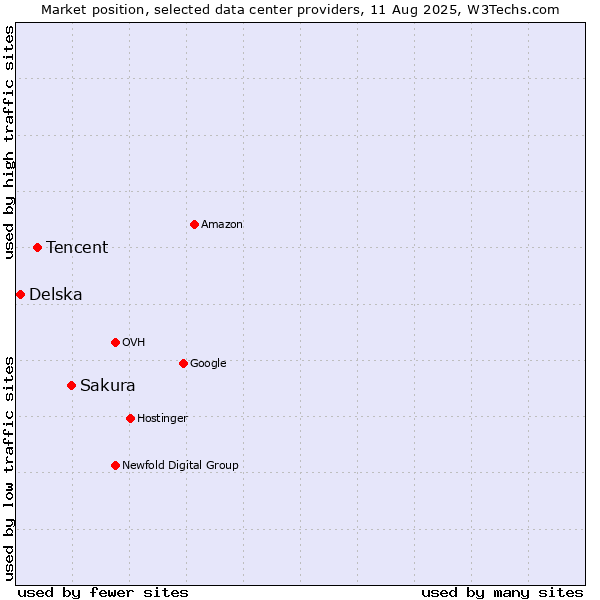 Market position of Sakura vs. Tencent vs. Delska
