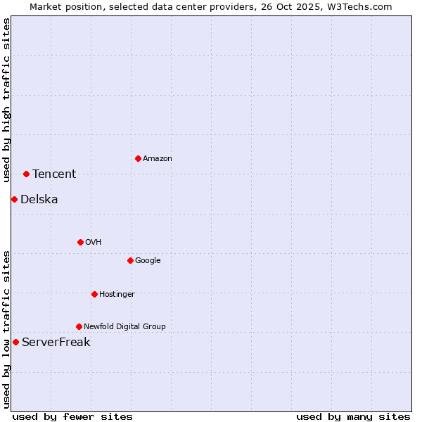 Market position of Tencent vs. ServerFreak vs. Delska