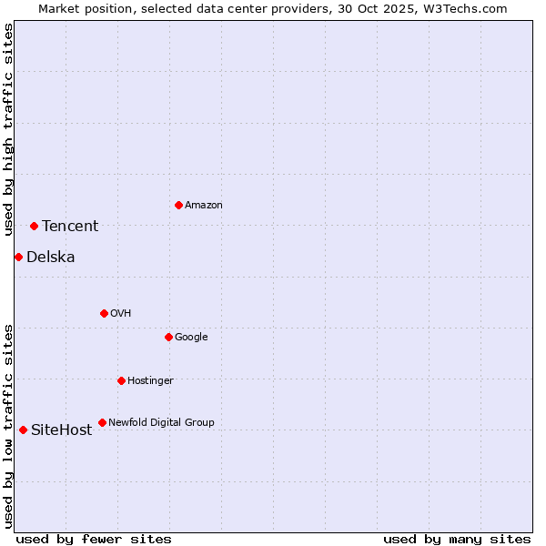 Market position of Tencent vs. SiteHost vs. Delska