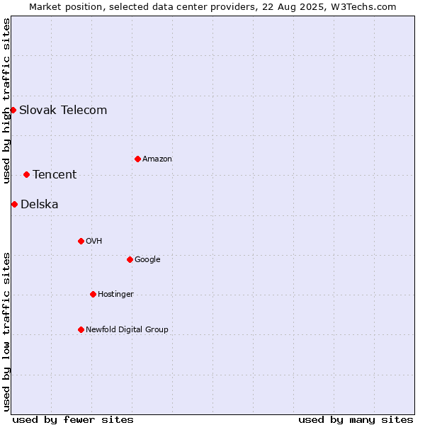 Market position of Tencent vs. Delska vs. Slovak Telecom