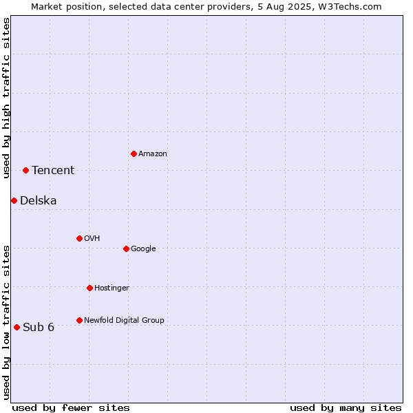 Market position of Tencent vs. Sub 6 vs. Delska