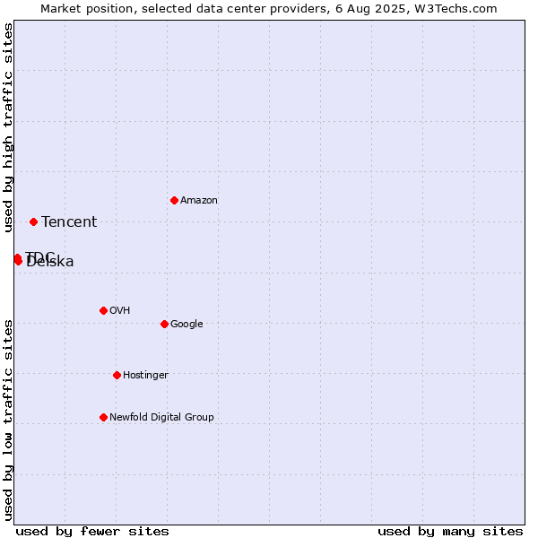 Market position of Tencent vs. Delska vs. TDC