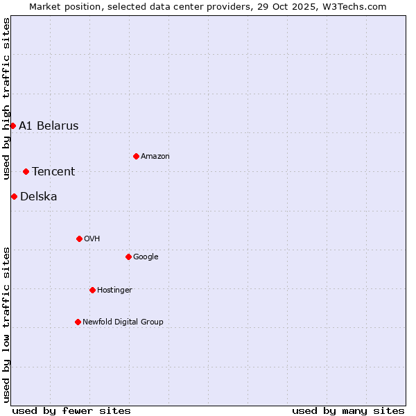 Market position of Tencent vs. Delska vs. A1 Belarus