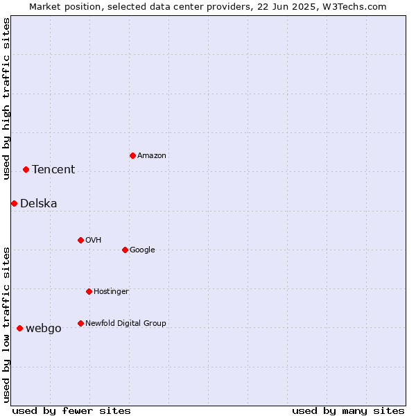 Market position of Tencent vs. webgo vs. Delska
