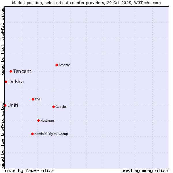 Market position of Tencent vs. Delska vs. Uniti