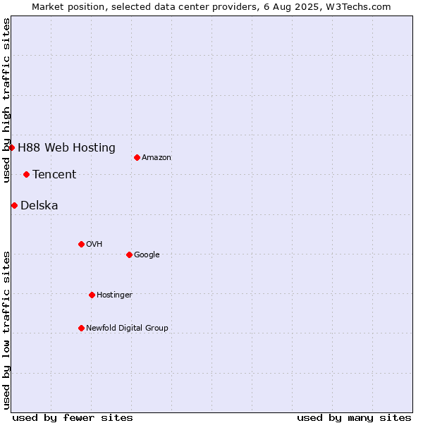 Market position of Tencent vs. Delska vs. H88 Web Hosting