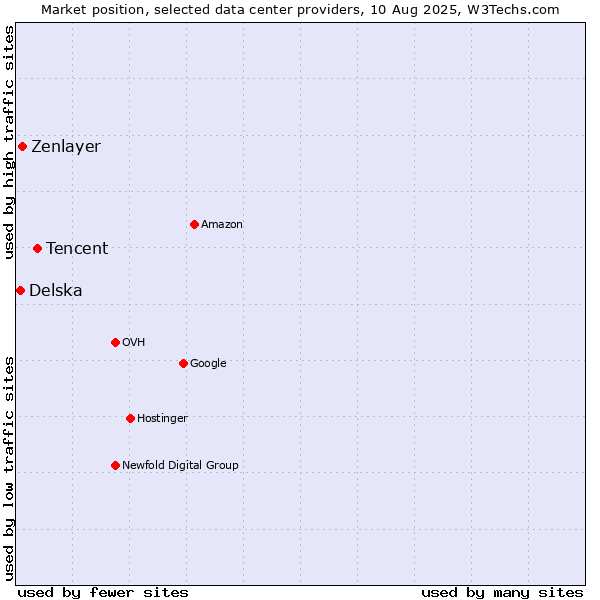 Market position of Tencent vs. Zenlayer vs. Delska