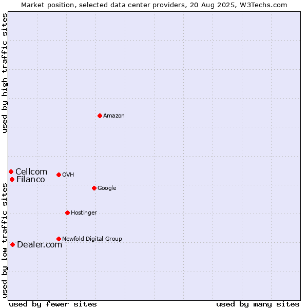 Market position of Dealer.com vs. Filanco vs. Cellcom
