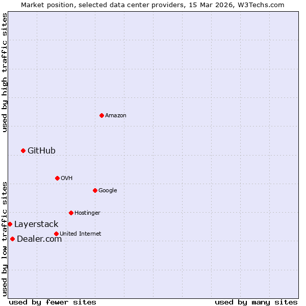 Market position of GitHub vs. Dealer.com vs. Layerstack