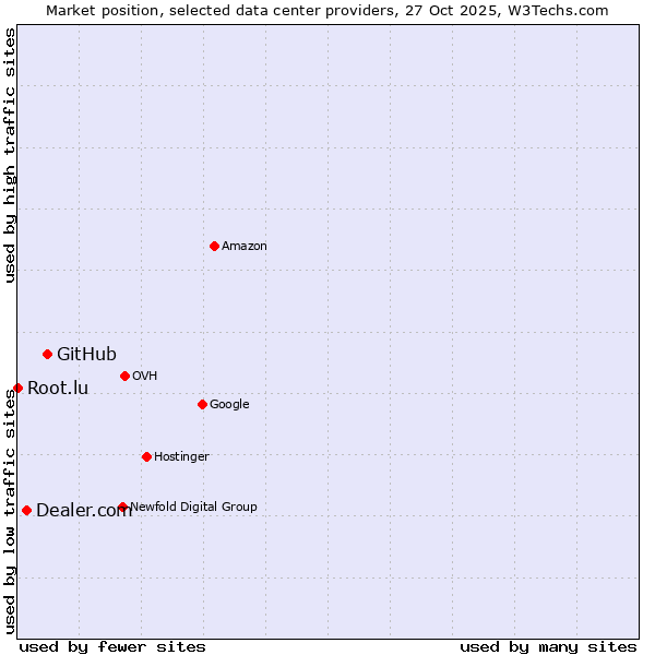 Market position of GitHub vs. Dealer.com vs. Root.lu
