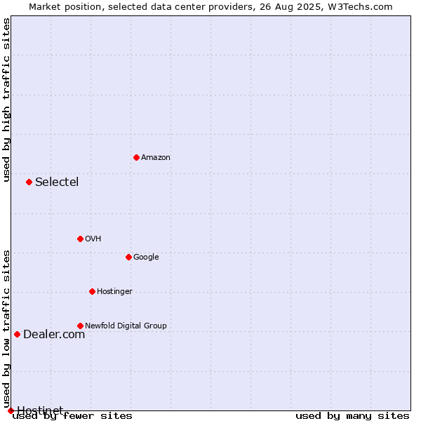 Market position of Selectel vs. Dealer.com vs. Hostinet