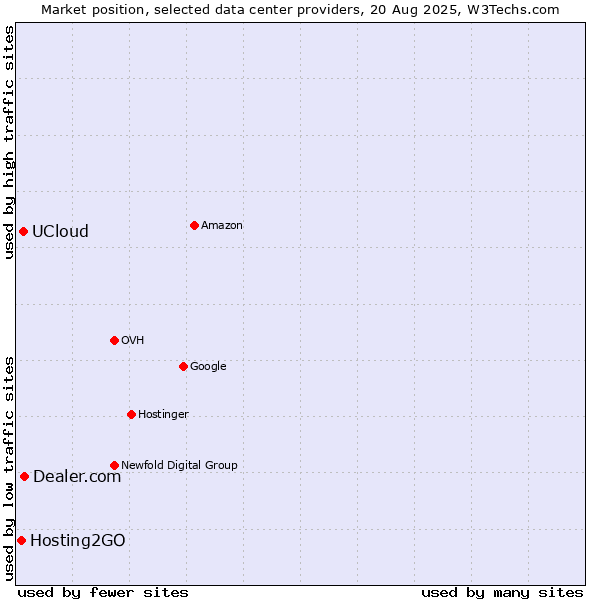 Market position of Dealer.com vs. UCloud vs. Hosting2GO