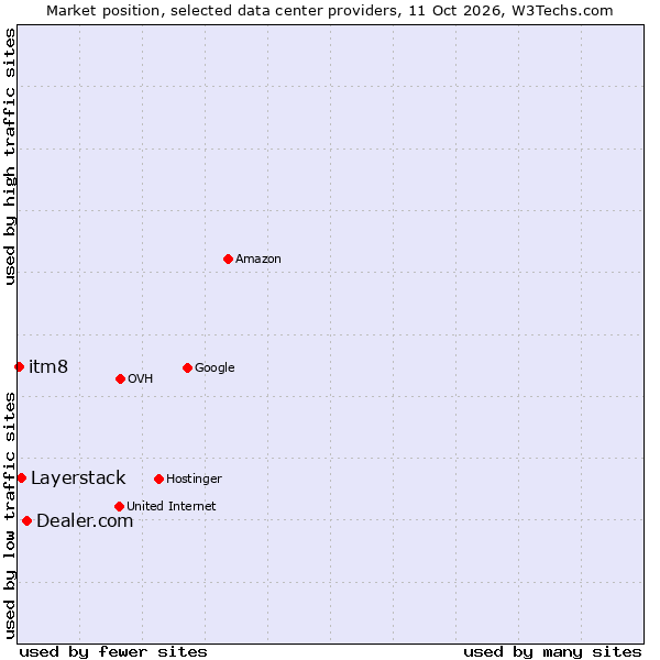 Market position of Dealer.com vs. Layerstack vs. itm8