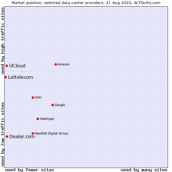 Market position of Dealer.com vs. UCloud vs. Lattelecom