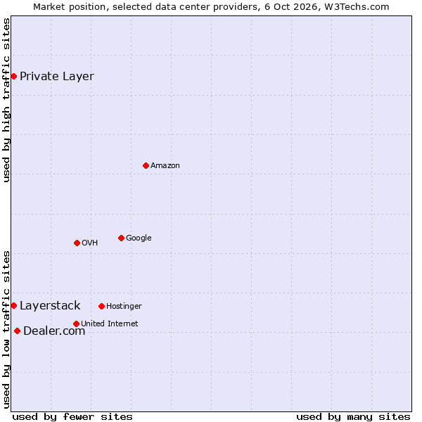 Market position of Dealer.com vs. Private Layer vs. Layerstack