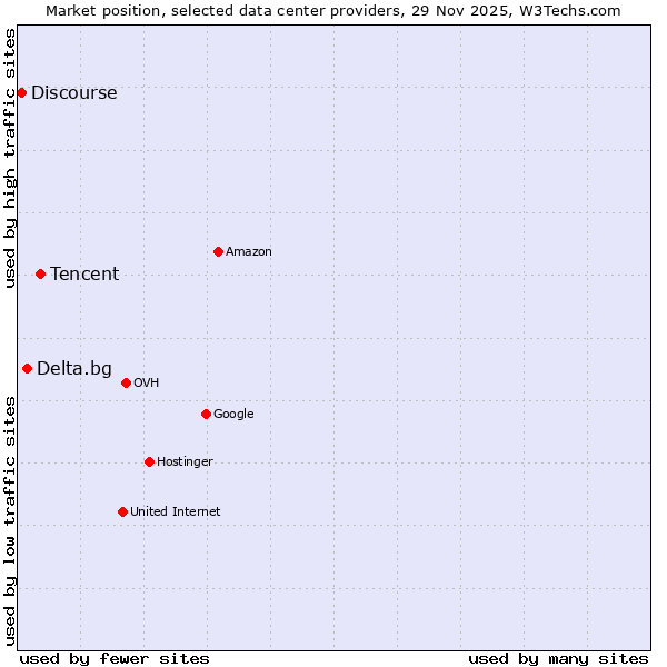 Market position of Tencent vs. Delta.bg vs. Discourse