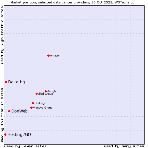 Market position of DonWeb vs. Delta.bg vs. Hosting2GO