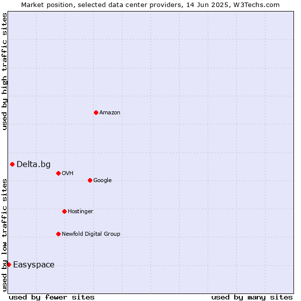Market position of Delta.bg vs. Easyspace
